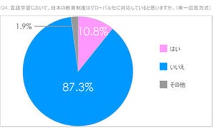 日本の言語教育「グローバル化に対応していない」約9割の保護者が回答