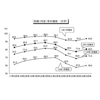 大学新卒者の就職率、前年同期比2.6ポイント増の93.6% - 高専男子は"100%"