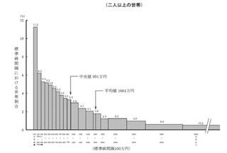 "4000万円以上"の貯蓄を有する世帯は1割、この1割で貯蓄全体の"4割"占める