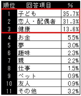 「仕事と私」、どっちが大切？―“人生のデザイン”に関する意識調査