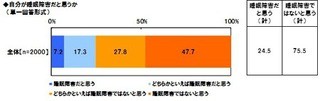 4人に1人は「睡眠障害」を自覚!?テンピュールの睡眠に関する調査