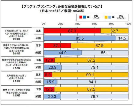 日本の大学生 生活設計力の欠如が明らかに Visa調査 マイナビニュース