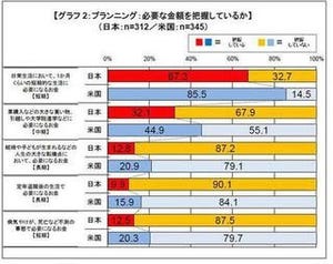 日本の大学生、生活設計力の欠如が明らかに - Visa調査