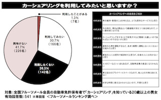 30％以上が、カーシェアリングを「利用した」「利用してみたい」と回答