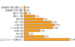 “コンビニスイーツ戦争"のゆくえは？～「ローソンのロールケーキ」が人気