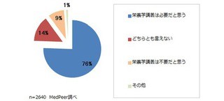 7割の医師が栄養学の重要性を実感 - 医学部の栄養学講義についての調査