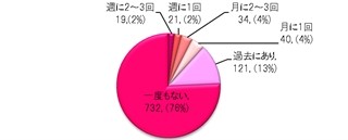 気にはなるけど、手が出にくい!?　主婦のネットスーパー利用実態を調査