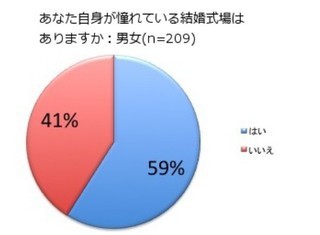 憧れの結婚式場「ある」半数以上。「スカイツリーで挙式を！」の声も