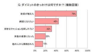 今までにダイエットにかけたお金は平均10万円。ダイエットに関する意識調査