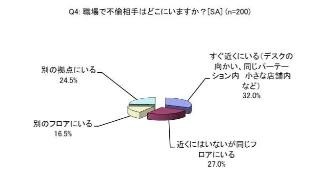 職場は出会いの場!?　不倫中の未婚女性に聞いた「職場不倫の傾向」