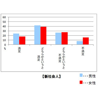 初任給に"不満足"の新社会人、女性が男性の2倍 - 不満足女性がしたい事は?