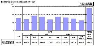 5月1日時点の大学生就職内定率31％。先月より17ポイント上昇 - リクルート