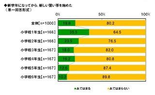 イマドキの小学生は、ネットを活用して宿題をする!? - 英会話のGABA調べ