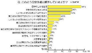 夏の肌トラブルが気になる女性は約9割。外側からの紫外線対策がメイン