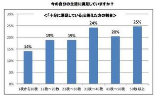 写真を撮る枚数が多い人ほど、生活に満足感あり - しまうまプリント調べ