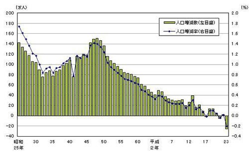 11年の人口減少率 最も高いのは福島県 千葉 茨城 宮城も減少に転じる マイナビニュース