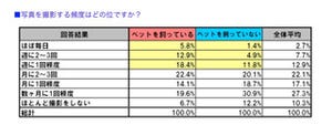 ペットを飼っている人は写真が大好き！　フォトライフ比較調査