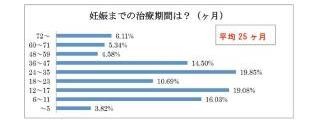 平均治療費140万円。不妊治療にかかる費用や期間を調査―バズラボ