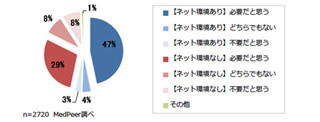 7割以上の医師が、診察室に「ネット必要」と回答─メドピア調査