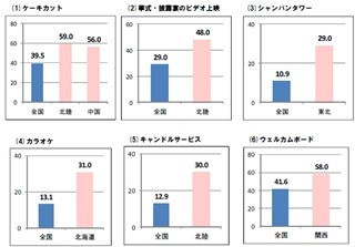 結婚式二次会の会費・演出にもご当地色があった！―ぐるなび調べ