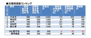 飲食店成長/駅商圏ランキング(首都圏)トップ5発表！ - ワンズ