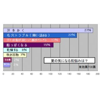 夏の“汗”をケアする人は1割未満！　女性の“オヤジ肌”化が深刻に!?