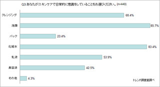 「洗顔」の意識は高いが、かける金額は低い傾向に - スキンケアに関する調査