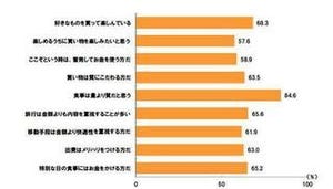 70代の小遣いは有職者より高く月平均52,600円 - 70代の消費行動に関する調査