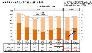 夫婦間の愛情に温度差あり!?　ブライダル総研「夫婦関係調査2012」発表