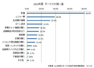 夏のボーナスの使い道は「貯蓄する」が約8割。守りの姿勢が明らかに