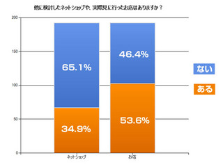 ブライダルジュエリーのネット購入者、半数近くが“現物を見ず”に購入