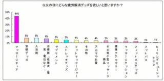 父の日アンケート。ほしいプレゼントは「マッサージチェア」が人気