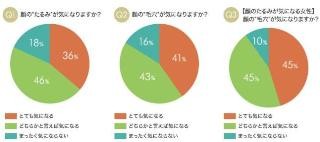 たるみが気になる女性の9割は毛穴にも悩んでいる!?―ドクターシーラボ調べ