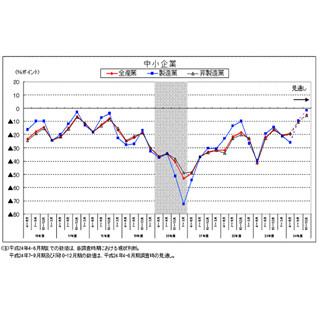 中小企業の景況感、4～6月期は"マイナス20.0" -  7～9月もマイナス10.3予想