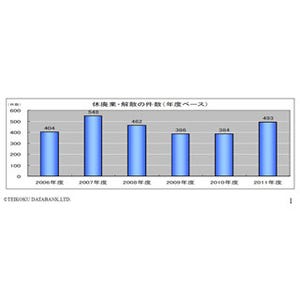福島県企業の休廃業･解散、2011年度は28.4%増--原発50km圏内での増加目立つ