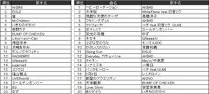 AKB48が2冠達成、VOCALOIDも複数ランクイン―JOYSOUND上半期ランキング