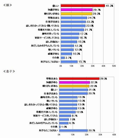 娘が父親を漢字一文字で例えると 変 が1位 父の日に関する意識調査 マイナビニュース