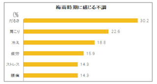 6割が梅雨不調を実感！「梅雨だる」は「肩ほぐし」で改善を-血めぐり研究会