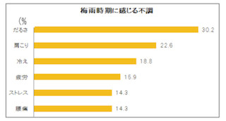 6割が梅雨不調を実感！「梅雨だる」は「肩ほぐし」で改善を-血めぐり研究会