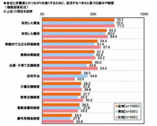 会社と労働者のつながりを強めるには「安定した賃金制度」7割 - 連合調べ