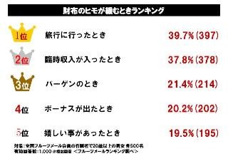 一番お金をかけたいのは自分の趣味。フルーツメールランキング発表