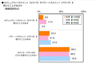 約4分の1の人がパワハラを受けたことがあると回答―連合調べ