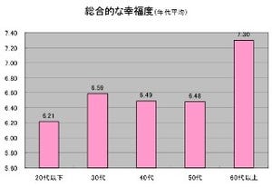 半数以上が「日本の社会は幸福でない」と回答―"幸福度"調査結果