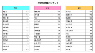 理想の奥様は井川遥! スキンケアに関するアンケート―イプサ