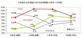 夏のボーナスで買いたいデジタル家電は「デジカメ」が人気