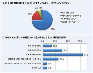 時間がかかる、使い方が複雑……「チャイルドシートの取り付け方に不満」8割