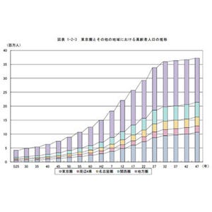 東京圏が"老いていく" - 高齢者人口は2035年に1000万人突破、増加率トップ