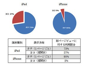 iPad/iPhoneユーザーは電子書籍を縦横どちらで閲覧する? - ビューン調査