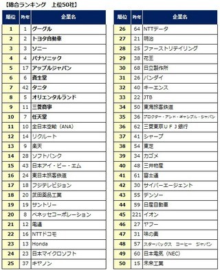 「転職人気企業ランキング2012」グーグル3年連続の首位 - DODA調べ