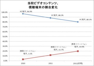 Youtube配信の語学コンテンツが100万回突破。スマホでの視聴が増加傾向に
